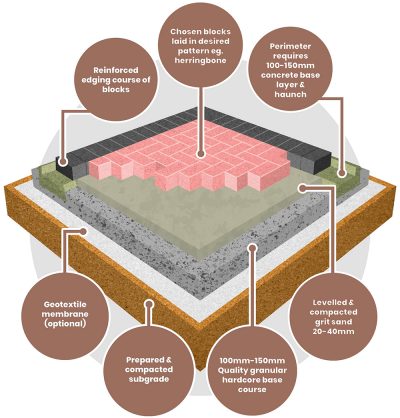 WL Driveways Block Paving